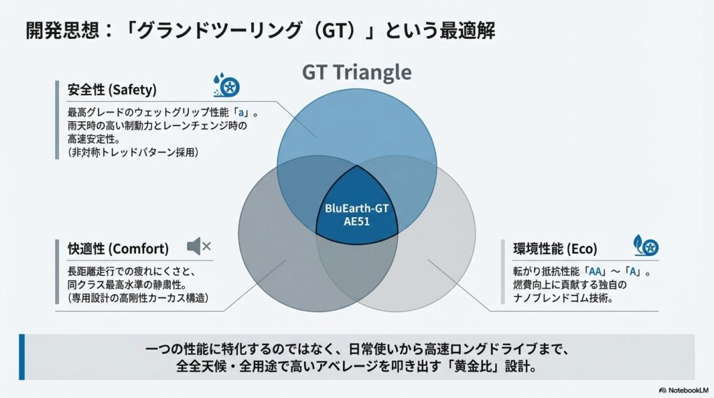 グランドツーリングという最適解を目指した開発思想の図解 。安全性 、快適性 、環境性能  の3つの要素をバランス良く備えていることを示すベン図。