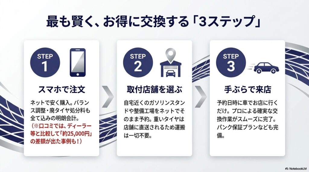 最も賢く、お得に交換する「3ステップ」 スマホで注文、取付店舗を選ぶ、手ぶらで来店