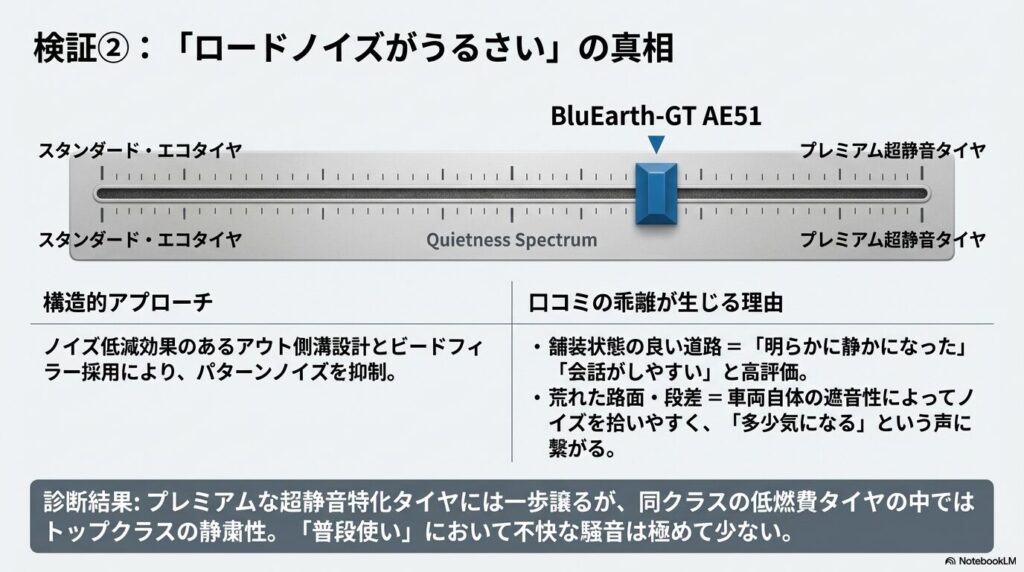 ロードノイズがうるさいという真相の検証図 。プレミアム超静音タイヤには劣るものの、同クラスの低燃費タイヤの中ではトップクラスの静粛性を持ち、普段使いにおいて不快な騒音は極めて少ないという診断結果 。