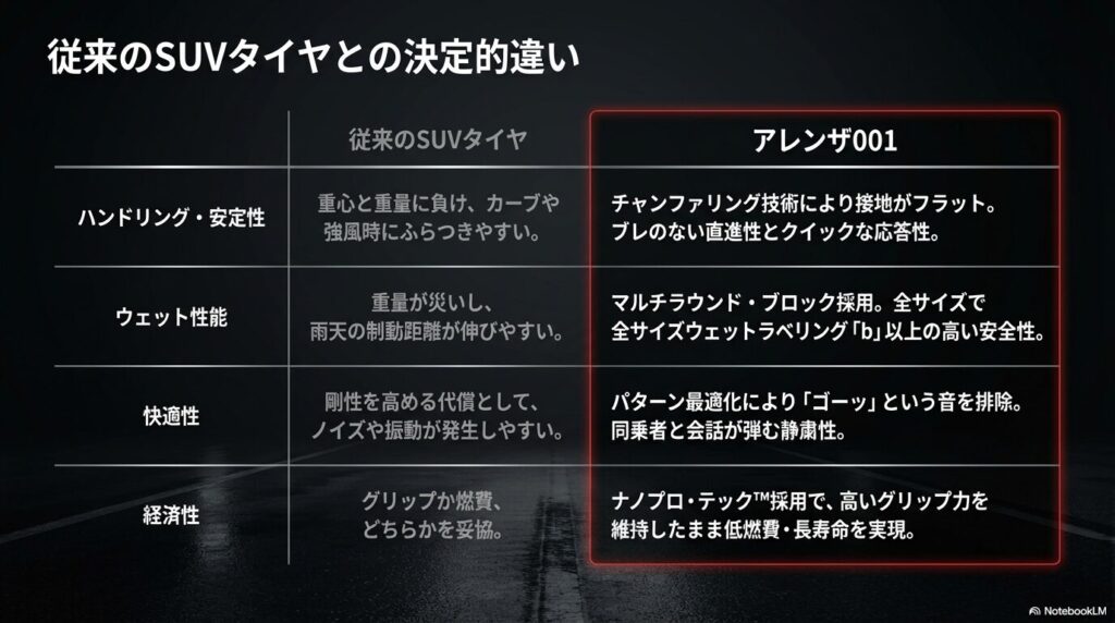 従来のSUVタイヤとアレンザ001のハンドリング、ウェット性能、快適性、経済性を比較した表