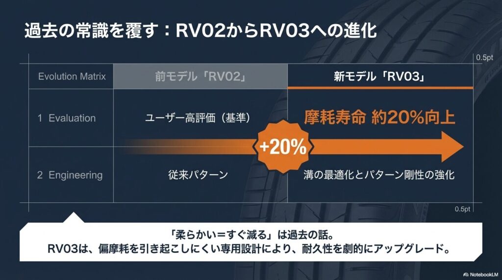 前モデルRV02から新モデルRV03へ進化し、溝の最適化等で摩耗寿命が約20%向上した比較マトリクス