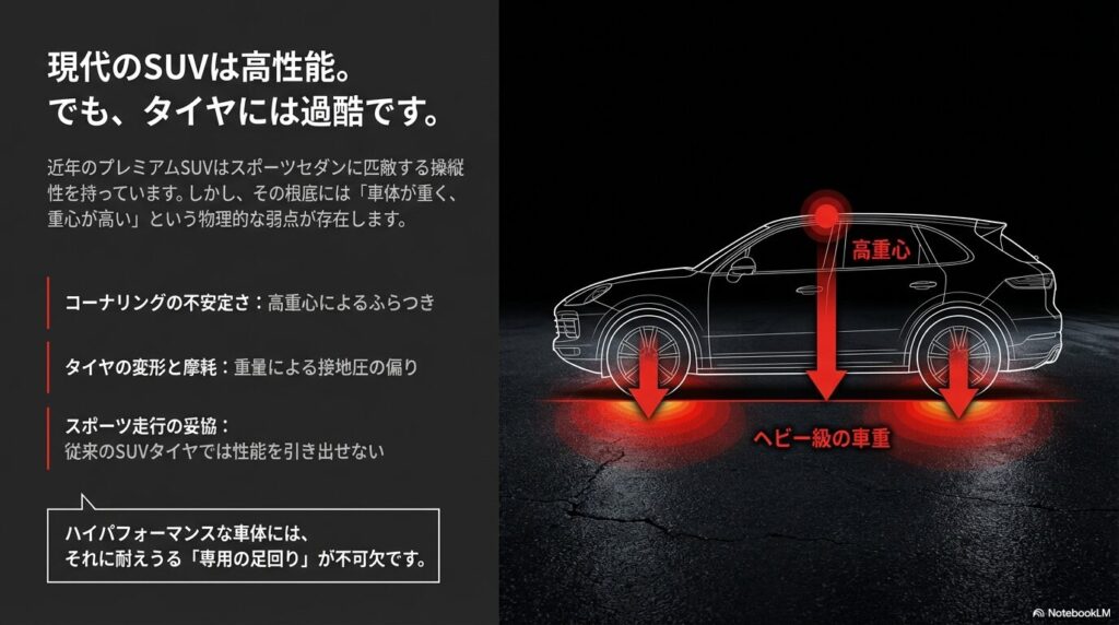 現代のSUVが抱える高重心とヘビー級の車重という物理的な弱点を示す図解