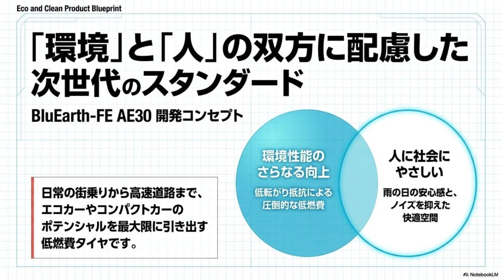 環境性能の向上と人にやさしい快適空間を両立するブルーアースFE AE30の開発コンセプト。