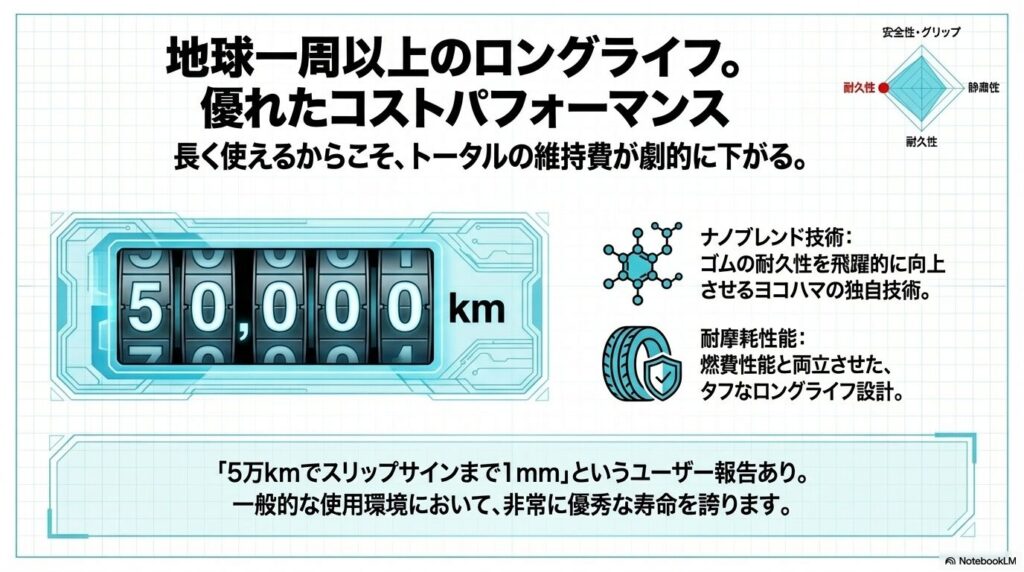 50,000km走行を見据えたタフなロングライフ設計を示すメーターのイラスト。