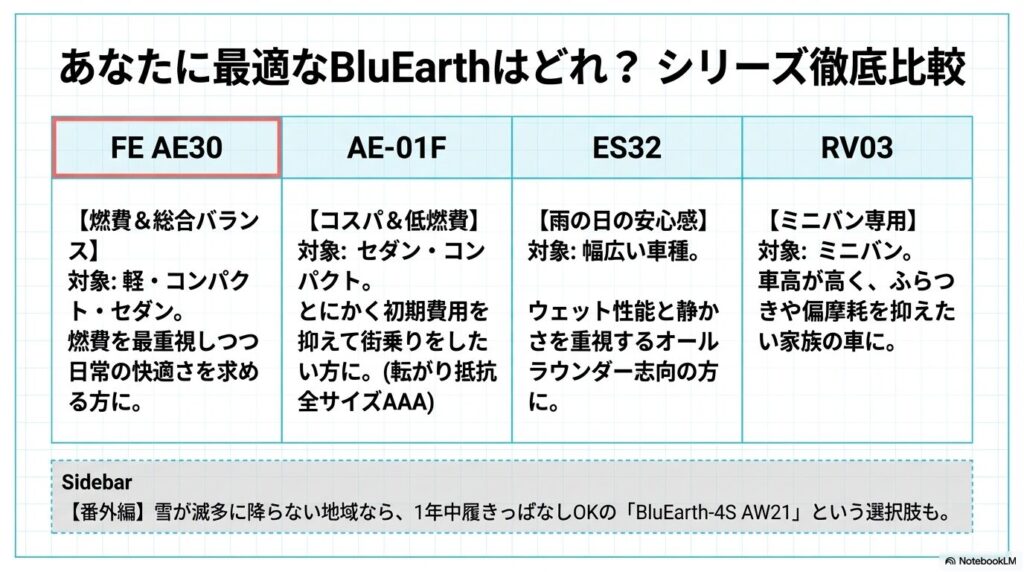 ブルーアースFE AE30、AE-01F、ES32、RV03の燃費性能や対応車種を比較したマトリクス図。