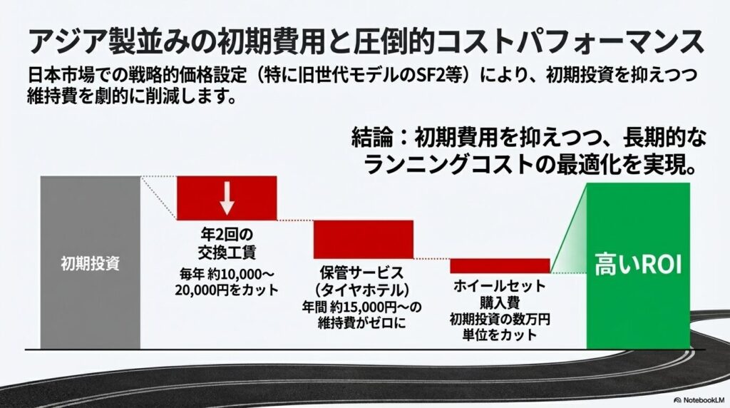 アジア製タイヤ並みの初期費用と、タイヤ交換工賃や保管サービス費用の削減によるピレリの高いコストパフォーマンス