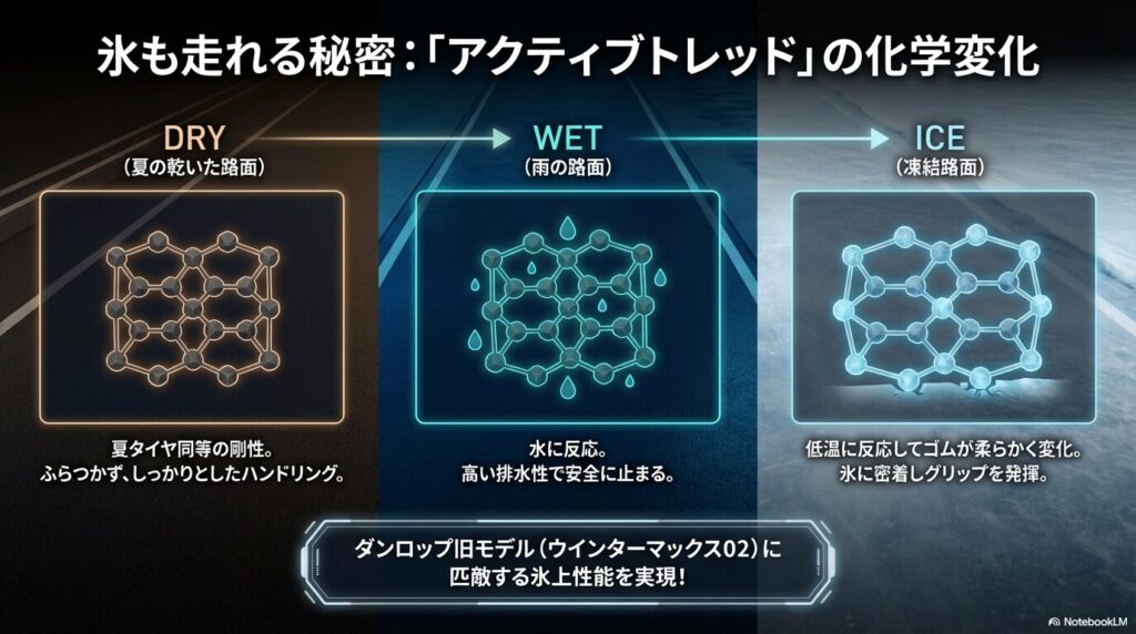 低温や水に反応してゴムの性質が変化するシンクロウェザーのアクティブトレッド技術
