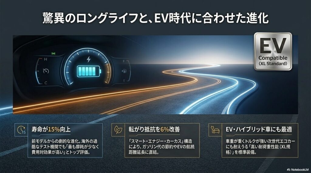 寿命が15%向上し転がり抵抗を改善した、EVやハイブリッド車にも最適なスマート・エナジー・カーカス構造