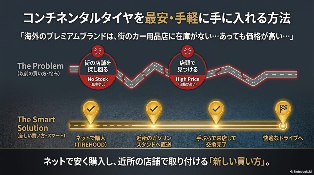 ネットで安く購入し近所の店舗へ直送して手軽に取り付ける新しい買い方の図解