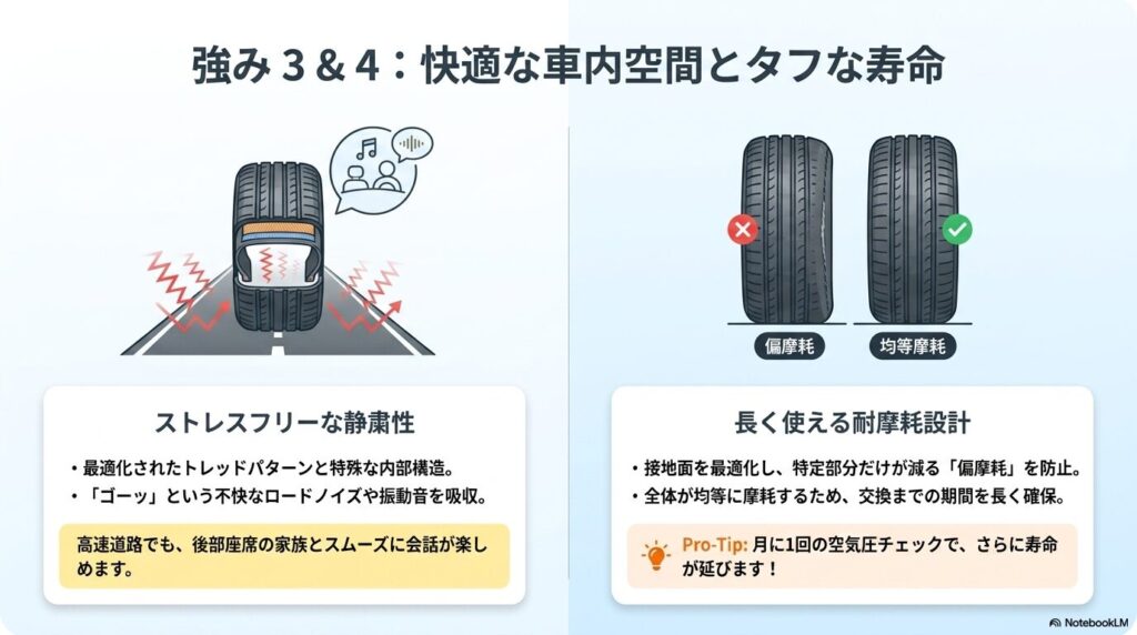ブルーアースの強みであるストレスフリーな静粛性と、偏摩耗を防ぐタフな寿命の解説