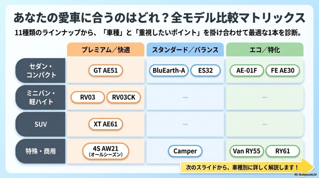 車種別・重視するポイント別で選べるブルーアース全11種類の比較マトリックス