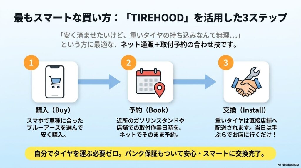 スマホで購入し、近所の店舗で予約、当日は手ぶらで交換できるTIREHOODの3ステップ