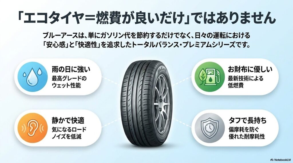 ブルーアースは単なるエコタイヤではなく、雨の日の強さ、低燃費、静かさ、長持ちを追求したプレミアムシリーズ